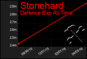 Total Graph of Stonehard