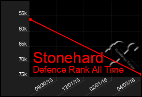 Total Graph of Stonehard