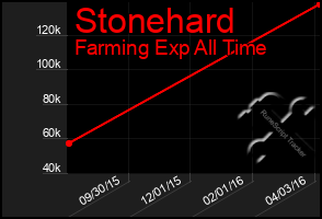 Total Graph of Stonehard
