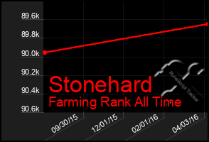 Total Graph of Stonehard