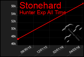 Total Graph of Stonehard