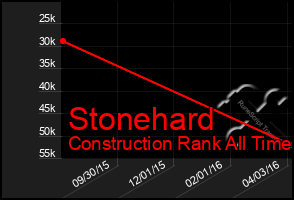 Total Graph of Stonehard