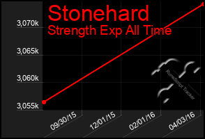 Total Graph of Stonehard