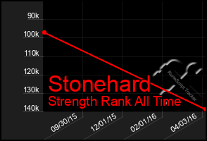 Total Graph of Stonehard