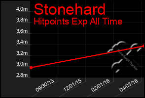 Total Graph of Stonehard