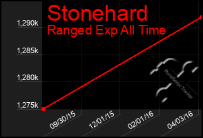 Total Graph of Stonehard