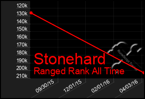 Total Graph of Stonehard