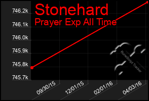 Total Graph of Stonehard