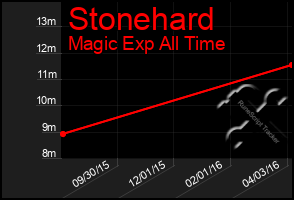 Total Graph of Stonehard