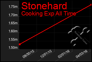 Total Graph of Stonehard