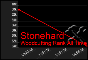 Total Graph of Stonehard