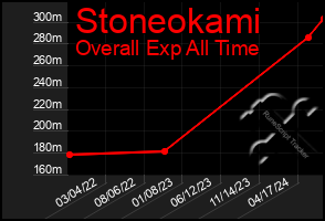 Total Graph of Stoneokami