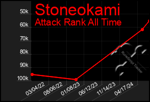 Total Graph of Stoneokami