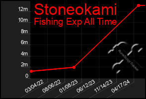 Total Graph of Stoneokami