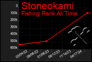 Total Graph of Stoneokami