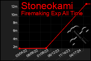 Total Graph of Stoneokami