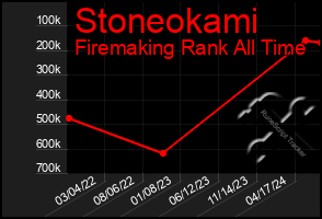 Total Graph of Stoneokami