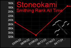 Total Graph of Stoneokami