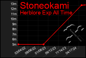 Total Graph of Stoneokami