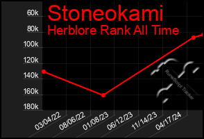 Total Graph of Stoneokami