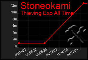 Total Graph of Stoneokami