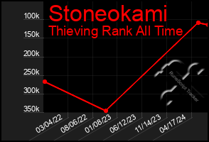 Total Graph of Stoneokami