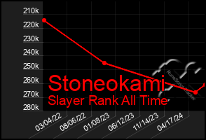 Total Graph of Stoneokami