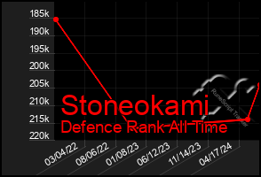 Total Graph of Stoneokami