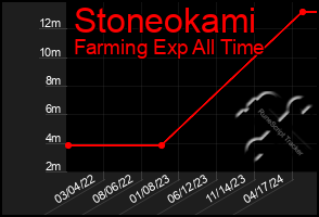 Total Graph of Stoneokami