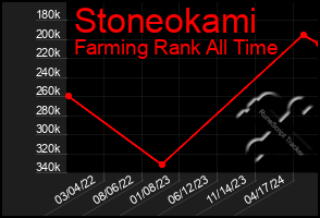 Total Graph of Stoneokami