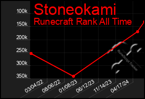 Total Graph of Stoneokami