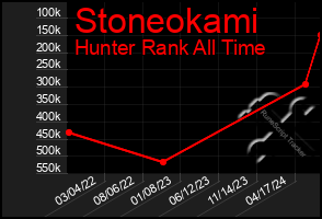 Total Graph of Stoneokami