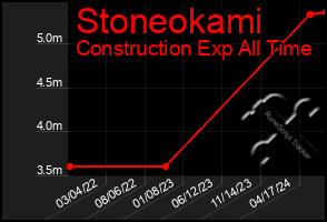 Total Graph of Stoneokami