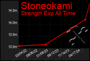 Total Graph of Stoneokami