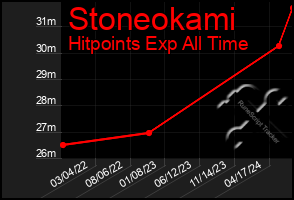 Total Graph of Stoneokami