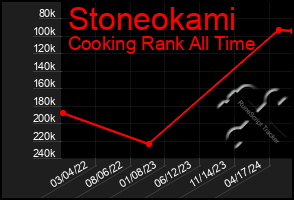 Total Graph of Stoneokami