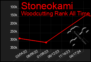 Total Graph of Stoneokami