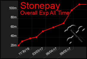 Total Graph of Stonepay