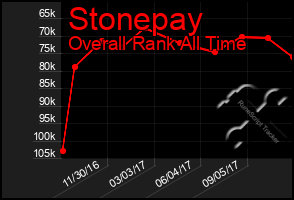 Total Graph of Stonepay