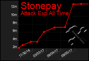 Total Graph of Stonepay