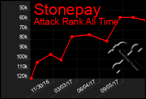 Total Graph of Stonepay