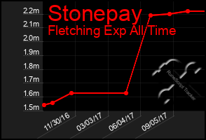 Total Graph of Stonepay