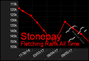 Total Graph of Stonepay