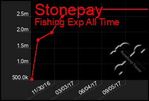 Total Graph of Stonepay
