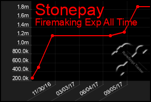 Total Graph of Stonepay