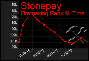 Total Graph of Stonepay