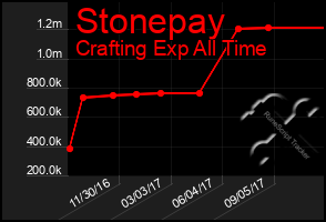 Total Graph of Stonepay