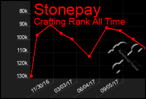 Total Graph of Stonepay