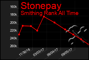 Total Graph of Stonepay