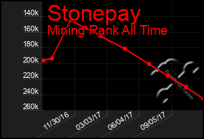 Total Graph of Stonepay